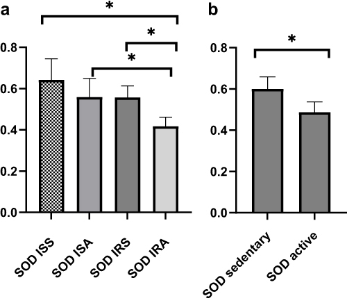 Figure 2 Comparing level of SOD among ISS, ISA, IRS and IRA groups (a) and between active and sedentary (b). Linear regression analysis evaluating the differences among the studied groups after correcting for age, BMI, gender, and fasting time. Data are presented as Mean±SEM. p* <0.05.