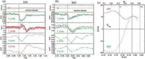 Figure 21. Time evolution of electron density, electron temperature near the edge (=0.86) and core (=0.36), ion temperature near the edge (=0.67) and core (=0.11) in the discharge in (a) LOC and (b) SOC regime, and (c) radial profiles of intrinsic toroidal flow velocity (from Figure 1, Figure 4, and Figure 7 in [Citation118]).