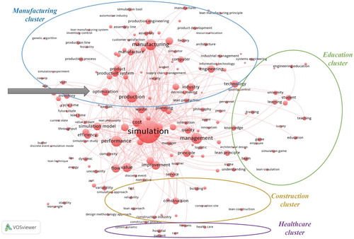 Figure 3. Text mining results and clustering of the most repeated terms in the selected papers that combine ‘lean’ and ‘simulation’.