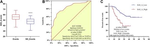 Figure 1 SAS_A score between the event group and the non-event group (A), ROC curve of SAS_A score (B), and survival curve of the group with high SAS_A scores and the group with low SAS_A scores (C), ****P<0.0001.