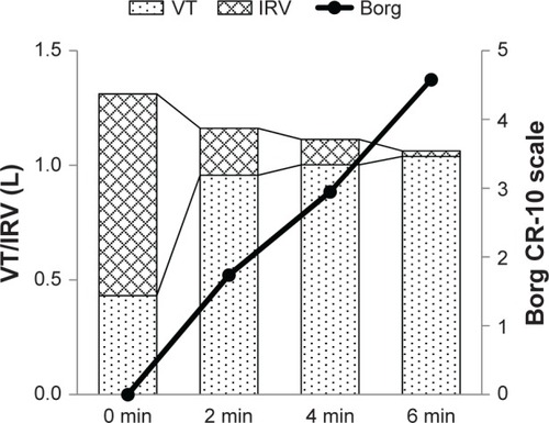 Figure 3 Changes over time of the VT, IRV, and Borg CR-10 scale in the 6-minute walk test.