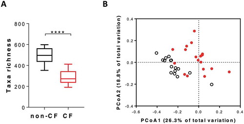 Figure 1. Microbiota characteristics of CF (red) and non-CF (black) faecal samples at baseline (pre-fermentation). A) Observed OTUs between microbiota community of CF and non-CF samples. B) Principal coordinate analysis (PCoA) derived from weighted UniFrac distance of CF and non-CF samples, PERMANOVA, P(perm) = 0.0001, Pseudo-F = 7.27.