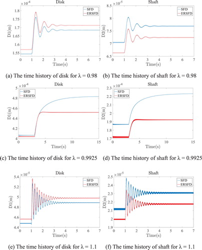 Figure 18. Time histories of a four-boss ERSFD-rotor system and an SFD-rotor system under sudden excitation: μ = 5 cP, Δeu = 0.67×10−6 m for eu = 7.3×10−6 m, C1 = 0.3 mm, C2 = 0.3 mm, L = 5 mm, and c = 20 N·s·m−1.