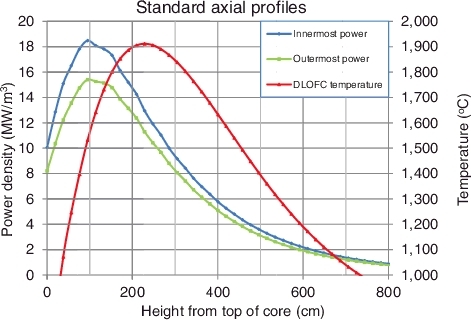 Figure 1. Standard axial power and maximum DLOFC temperature profiles for a PBMR-400 core, fuelled with a 16 g/sphere LEU-Th in an OTTO fuelling scheme.