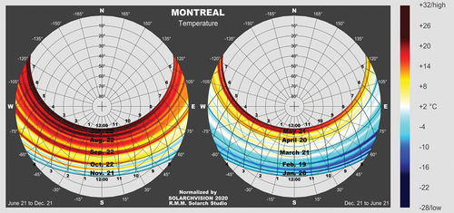 Figure 3. Hourly air temperature from sunrise to sunset in Montreal in 2020.