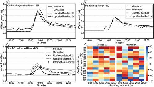 Figure 6. The three hydrographs show the water levels observed, simulated and resulting from updates by the methods II and IV during event 2 at: a) location N1; b) location N2; c) location N3; and d) shows the percentage of rainfall changes for each sub-catchment. The updates are performed by assimilating water-level data from sensor N3 (scenario 2), every hour during the rainfall event.