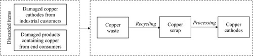 Figure 1. Damaged copper products, waste and scrap relations.