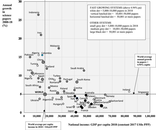 Figure 2. Nations producing 5000 papers or more in 2018: annual growth of papers 2000–2018 compared to per capita GDP, and the world average growth of 4.94% per annum. Vertical axis = % annual growth of papers. Horizontal axis = per capita GDP PPP, constant 2017 USD. Left of the dotted line are countries with national GDP PPP per capita in 2018 below the world average of US $16,635. PPP = Purchasing Power Parity. Sources: Author, drawing on NSB Citation2020, Table S5A-2; World Bank 2021. NZ = New Zealand.