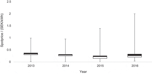 Figure 3. Box plot of spotprices in the years 2013–2016.