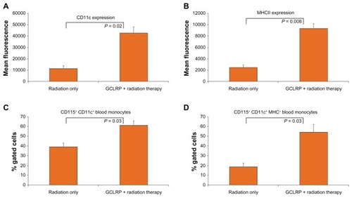 Figure 3 With regard to the analysis of blood monocytes, external radiation with GCLRP administration was associated with the generation of dendritic cell precursors in the blood. Fluorescence-activated cell sorting analysis of these cells revealed the increased expression of (A) cluster of differentiation-11c and (B) major histocompatibility complex class II on circulating mononuclear cells. (C) Galactose/N-acetylgalactosamine-specific C-type lectin receptor increased the amount of precursor dendritic cells (cluster of differentiation-115+ cluster of differentiation-11c+) from blood monocytes. (D) Galactose/N-acetylgalactosamine-specific C-type lectin receptor increased the amount of precursor dendritic cells with a certain degree of maturation (cluster of differentiation-115+ cluster of differentiation-11c+ major histocompatibility complex class+) from blood monocytes.Abbreviations: CD, cluster of differentiation; GCLRP, peptide mimetic of the ligand of the galactose/N-acetylgalactosamine specific C-type lectin receptor; MHC, major histocompatibility complex class II.