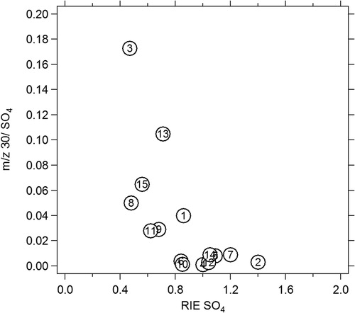 Figure 5. SO4 Artifact observed during (NH4)2SO4 calibration. Numbers represent the instrument number (1 through 15).