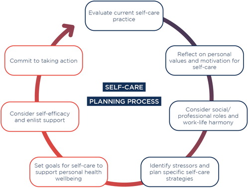 Figure 1 Self-care planning process.