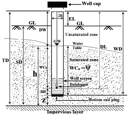 Figure 7. The field measurement set-up for water levels level in temporary monitoring wells (See annotations in Table 1).