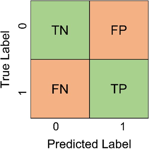 Figure 4. Confusion matrix for binary classification where TP and TN denote the number of positive and negative examples that are classified correctly, while FN and FP denote the number of misclassified positive and negative examples respectively.