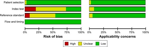 Figure 2 Risk of bias of studies included in diagnosis with QUADAS-2 tool.