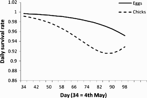 Figure 2. Estimated daily nest survival rates in relation to days from the beginning of May for nests at both the egg and chick stages; lines fitted after accounting for the parameter estimates of other significant variables, assuming the median value of each, and ‘Year’ set to 2011 (estimate = 0).