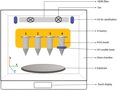 Figure 1. Concept design for hybrid multi-head bio-printer.