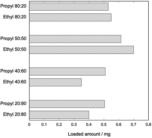 Figure 6. Loaded amount of levofloxacin onto 30 mg of modified C-S-H.