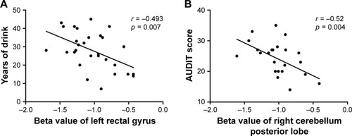 Figure 4 Pearson correlation between behavioral performances and beta value of ReHo differences in brain areas.