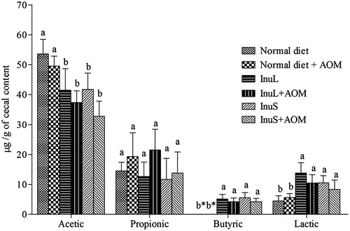 Figure 2. Analysis of organic acids in cecal content of rat. Values are represented as mean ± SD. Bars with different letters in each panel are significantly different (p <0.05). Butyric acid was not detected in the normal diet and the normal diet + AOM group.