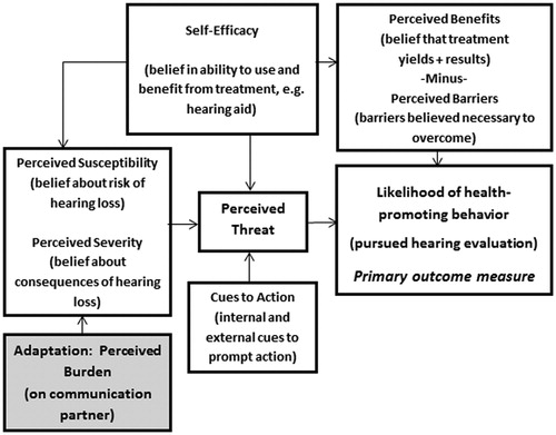 Figure 1. Theoretical framework applying concepts of the health belief model to hearing health behavior. The pathways by which various motivators influence health behavior change and the additive explanatory value of adding the perceived burden construct. Adapted from “Application of the health belief model: Development of the hearing beliefs questionnaire (HBQ) and its associations with hearing health behaviors,” by Saunders et al, 2013.