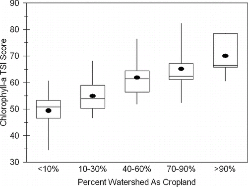 Figure 3 Box plots depicting period-of-record mean Carlson trophic state index (TSI) scores based on chlorophyll-a versus watershed classes based on the proportion of cropland in the drainage. Whiskers represent the maximum and minimum values, the central box the interquartile range and the median, and the black circle the mean. TSI-to-chlorophyll-a correspondences: 50 = 7.2 μg·L−1, 60 = 20.1 μg·L−1, 70 = 55.7 μg·L−1, and 80 = 154.3 μg·L−1.