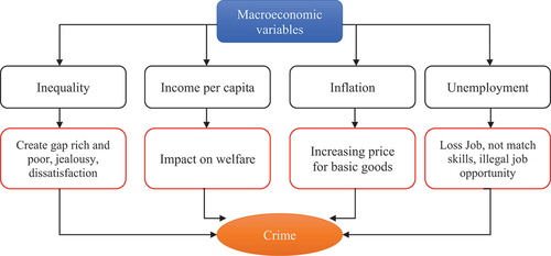 Figure 3. Frame Macroeconomics on crime.