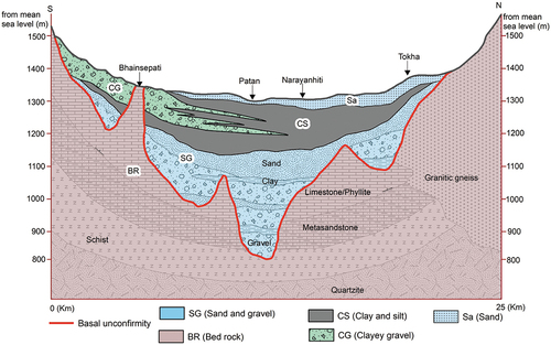 Figure 2. North-South generalized representative cross-section schematic model of Kathmandu Valley. An approximate location of the cross-section is shown in Figure 1 as a black dashed line. The basin stratigraphy is classified into five distinct stratigraphic units. Sa represents the shallow aquifer, SG represents the deep aquifer, CS represents the aquitard and CG with mixed aquifer characteristics. BR is the basement made up of metasandstone, phyllite, schist and quartzite. The maximum thickness of the aquitard is ~200 m and similarly the maximum thickness of the deep aquifer is ~300 m around the central part of the basin. The central part of the basin is the region where the maximum subsidence is observed. The shallow aquifer is recharged during each monsoon season directly from the precipitation. The chances of vertical recharge for the deep aquifer from precipitation is negligible due to the presence of a thick aquitard above it. Infiltration from the top sandy layer and bed rock aquifer (weathered gneiss, metasandstone, limestone) in the marginal part may have some contribution to the deep aquifer. Note that the maximum variation in thickness is controlled by the lower sandy gravel unit (SG), which represents the deep aquifer.