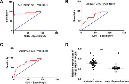 Figure 6 Analysis of the diagnostic value of tRFs. (A–C) ROC curve analysis of tRF-1:30-Lys-CTT-1-M2, tRF-1:30-Lys-CTT-2-M2, and tRF-60:76-Lys-CTT-1-M4 in hypopharyngeal cancer patients, respectively. (D) Expressions of tRF-1:30-Lys-CTT-1-M2 in the lung metastatic and non-lung metastatic patients. ***Means that compared with metastatic patients, the expression of tRF-1:30-Lys-CTT-1-M2 in newly diagnosed patients is significantly decreased, and the difference is statistically significant.