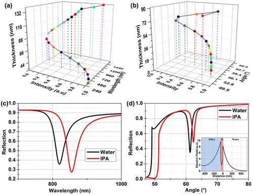 Figure 5. (a) 3D graph shows that the resonance depth is maximum (intensity minimum) for a Si layer thickness of 70 nm on 676 nm SiO2 for operation at 820 nm. The angle of incidence for the calculations was fixed at 61°. (b) 3D graph shows that strongest resonance is observed for Si thickness of 70 nm at a resonance angle of 61°. (c) Calculated wavelength dependent reflection for the designed sensor for an angle of incidence of 61° in both water (n = 1.33) and IPA (n = 1.37) environments. (d) Calculated angle dependent reflection response for 820 nm incident light. Water (n = 1.33) and IPA (n = 1.37) were used to calculate the expected shift in the resonance for a change of Δn = 0.04 above the surface. The inset shows the calculated field distribution for the BSW at resonance.