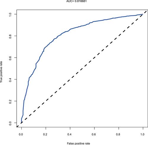 Figure 4 ROC curve to predict the development of COPD.