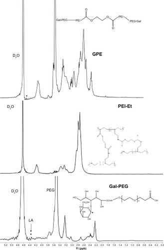 Figure 2 Representative proton nuclear magnetic resonance spectra of galactosylated poly(ethylene glycol)-graft-polyethylenimine derivative (GPE).