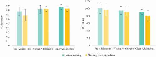 Figure 2. Naming accuracy (in %) and reaction times (RT; in ms) for groups and tasks. Error bars represent the SD.