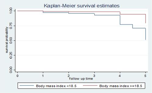 Figure 2 Kaplan–Meier survival curves comparing tuberculosis-free survival probability of diabetic patients based onr body-mass index.