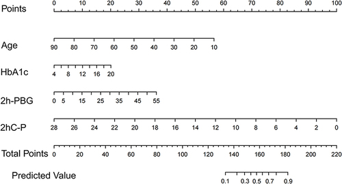 Figure 3 A nomogram risk prediction model based on four variables of HbA1c, 2h-PBG, 2hC-P and age.