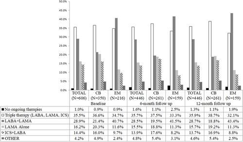 Figure 5 Therapies for COPD ongoing at study visits (overall and by clinical phenotype). In class other the following therapies were included: LABA alone, ICS+LAMA, LABA+SAMA, THEOFILLINE, Oral or IV Corticosteroids.