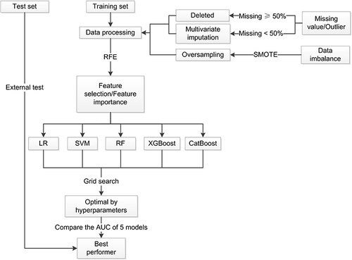 Figure 1 Flowchart of the model training and test procedure in this study.