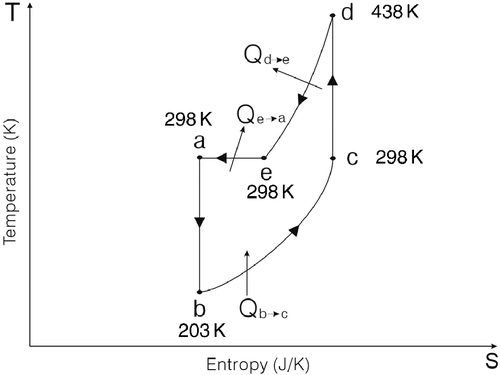 Figure 3 T–S diagram.