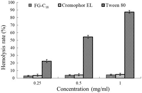 Figure 8. Haemolytic ratio of FG-C18, Cremophor EL and Tween 80 at concentrations of 0.25, 0.5 and 1 mg/ml.