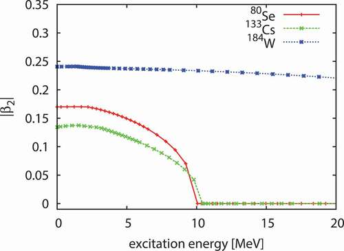 Figure 1. Most probable deformation β2 as a function of the excitation energy calculated by FTHFB.