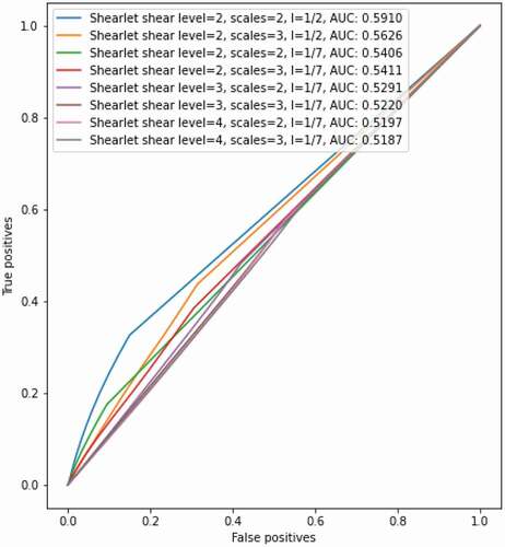 Figure 22. ROC curves of SAR-Shearlet for different parameters.