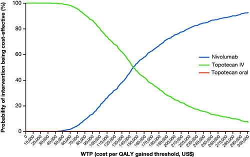 Figure 3. Cost-effectiveness acceptability curve for nivolumab monotherapy and IV or oral topotecan. Abbreviations. IV, intravenous; WTP, willingness-to-pay.