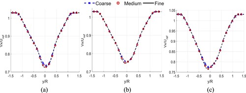 Figure 7. Axial velocity profiles averaged over 30–35 rotations at z = 1.15 m for VWind = 8 m/s and TSR = 4.94. (a) x = 2D (b) x = 3D (c) x = 4D.