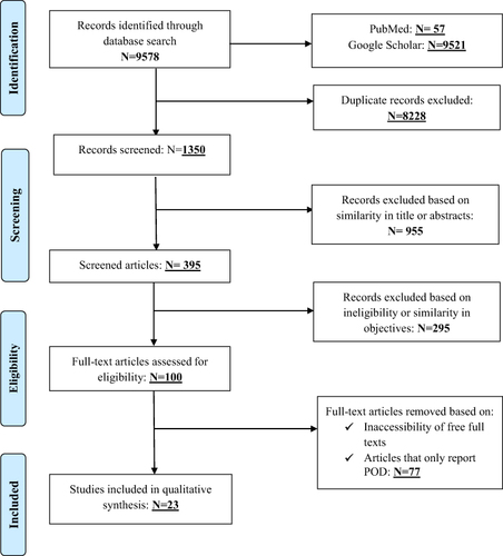 Figure 1 PRISMA (Preferred Reporting Items for Systematic Review and Meta-Analysis) guideline showing the allocation of evidence for final review.