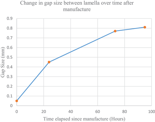 Figure 2. The change in gap size (mm) at a given time after manufacture of the panel.