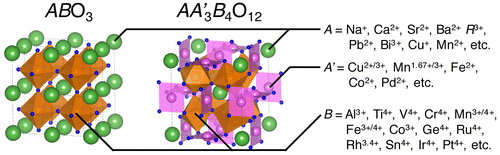 Figure 1. Crystal structure of simple (ABO3-type) and quadruple (AA′3B4O12-type) perovskites.