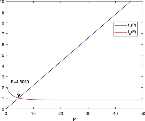 Figure 7. When α=0.2, γ=4, μN=0.9, μP=0.7, μO=0.09 and δ=0.2 then, the functions f1(P)=δ(1−μO)P and f2(P)=−ln⁡(P(eαP−μN)γ(1−e−αP)+μPP(eαP−μN))1−P(eαP−μN)γ(1−e−αP)+μPP(eαP−μN) intersect at P = 4.6189. Hence, Model NPO has an interior equilibrium point ENPO=(2.4817,4.6050,0.1204).