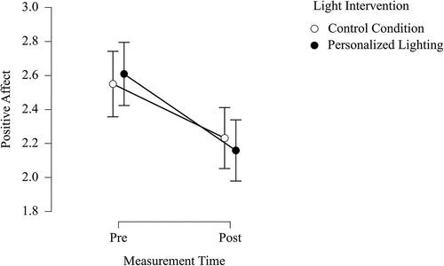 Fig. 6. Changes in the PANAS (positive and negative affect schedule) positive affect ratings over time. Pre = before light exposure; post = after light exposure.