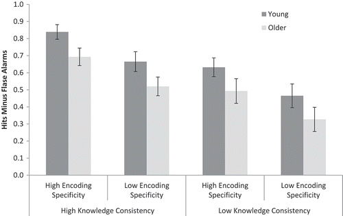 Figure 2. Recognition memory performance (hits minus false alarms) for young and older adults, high and low knowledge consistency stimuli, and high and low encoding specificity recognition trials in Experiment 2. Error bars are ±1 SE.