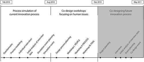 Figure 2. Research collaboration process between researchers and company team in a timeline
